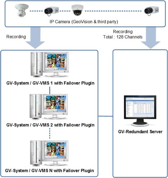 GV-Redundant Server Oprogramowanie do kopii zapasowych